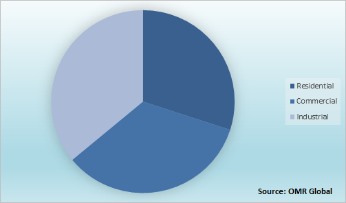 Global Solar PV Backsheet Share by End-Use