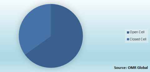 Global SPF Market Share by Products