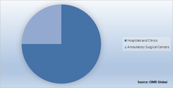 Global Spinal Implants Market Share by End-User