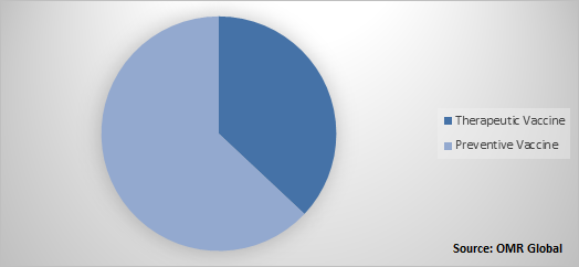 Global Therapeutic and Preventive Vaccine Market Share by Type