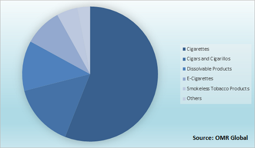 Global Tobacco Market Share by Product Type