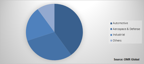 Global Torque Sensor Market Share by Application