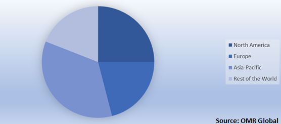  Global Trauma Products Market by Region