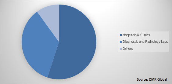 Global Urinary Flow Meters Market Share by End-User