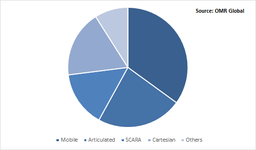 Global Warehouse Robotics Market Share by Type