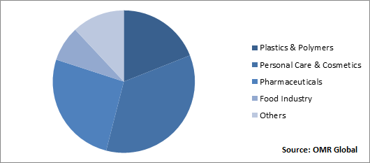 Global White Oil Market Share by Application