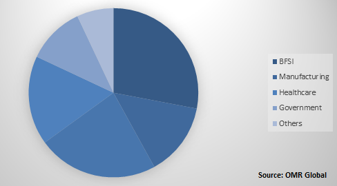 HR Analytics Market Share by Verticals