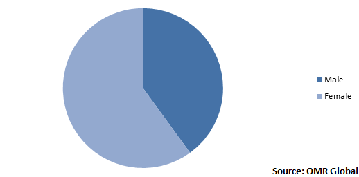 Indian Infertility Diagnosis and Therapeutics Market Share by Treatment