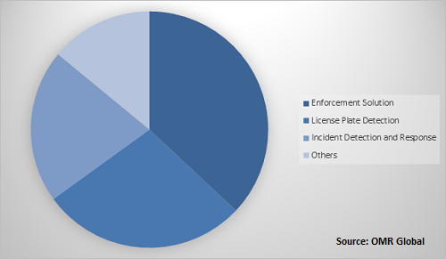 Road Safety Market Share by Solution