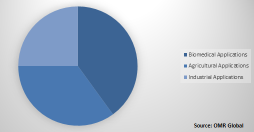 CRISPR Market Share by Application