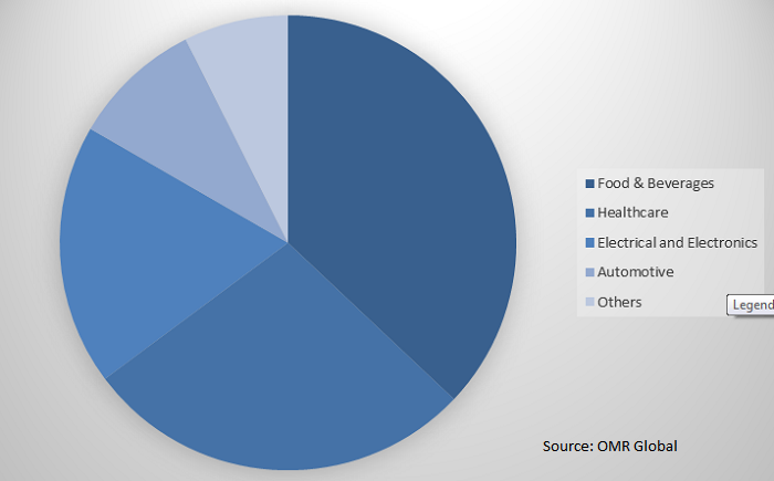  Global Aluminum foil Market Share by End-User Industry