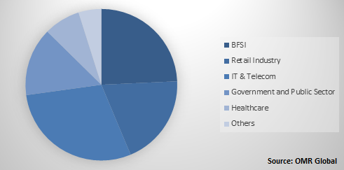 Global Application Delivery Controller Market Share by Industry