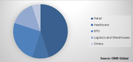 Global Beacon Market Share by Application