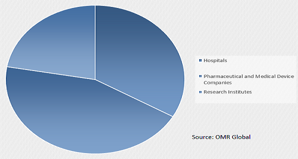  Global Bio Decontamination Market Share by End-User 