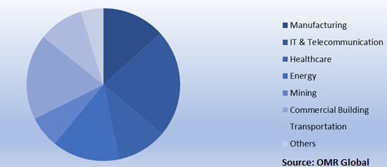  Global Cable Management Market Share by Vertical