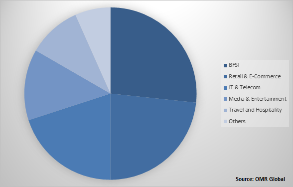 Global Call Center AI Market Share by Industry