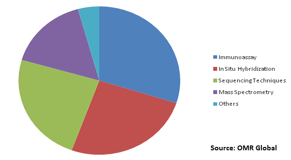  Global Cancer/Tumor Profiling Market Share by Technology