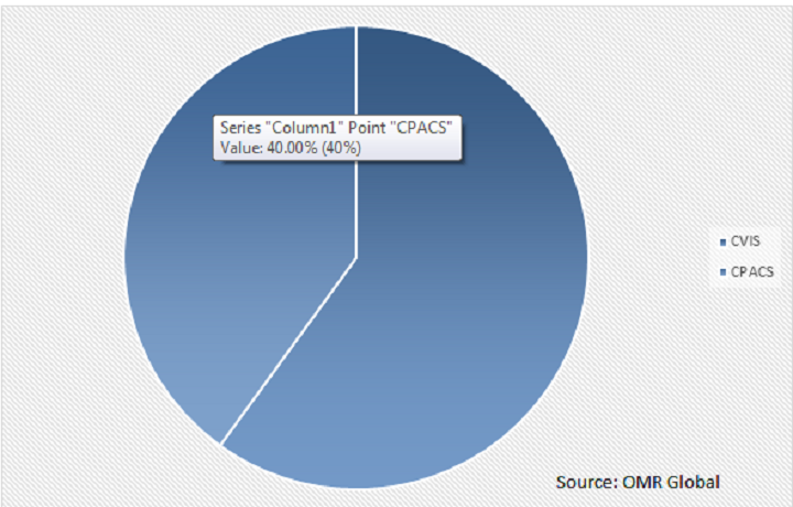 Global CVIS Market Share by Type