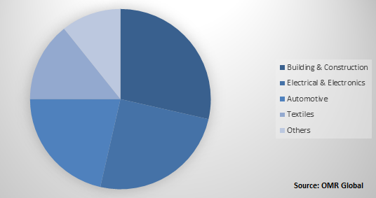 Global Flame Retardant Market Share by End-User Industry