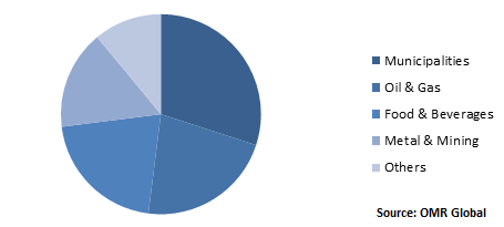 Global Flocculants Market Share by End-User