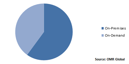 Global High-Performance Data Analytics Market Share by Deployment Mode