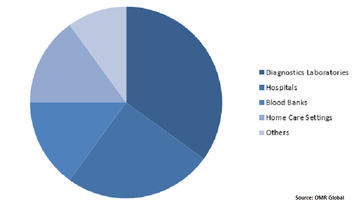 Global HIV Diagnostics and Treatment Market Share by End-User