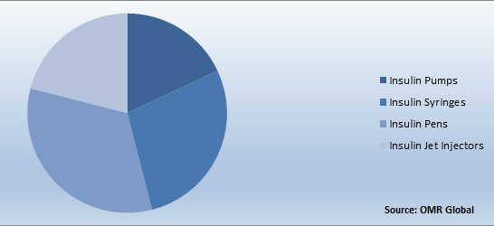 Global Insulin Delivery Devices Market Share by Type