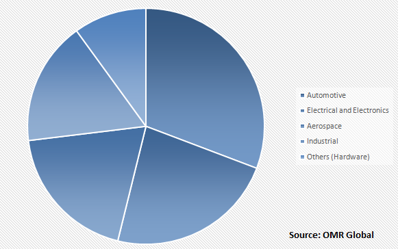  Global Metal Finishing Market Share by Application