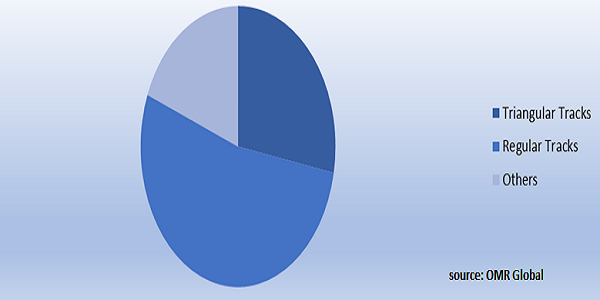  Global Rubber Tracks Market by Type