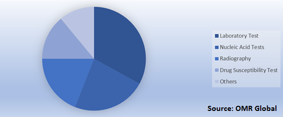 Global Tuberculosis Diagnosis and Treatment Market Research and Analysis by Diagnosis