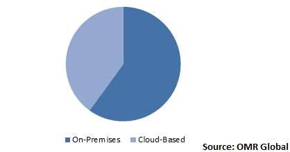  Global Asset Management IT Solutions Market Share by Deployment Type 