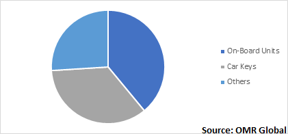  Global Automotive NFC Market, by Application 