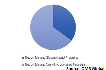  Global Biosimilars Market by product 