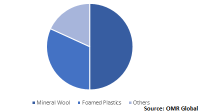  Global Acoustic Insulation Market Share by type