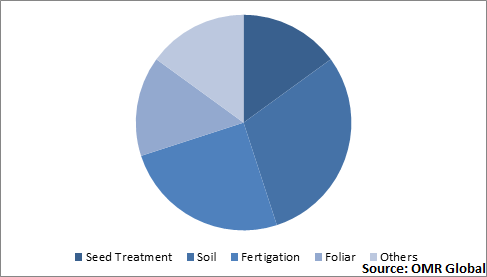  Global Agricultural Micronutrients Market Share by Application