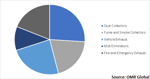  Global Air Purification Systems Market by Product Type 