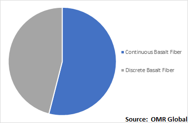  Global Basalt Fiber Market, by Form