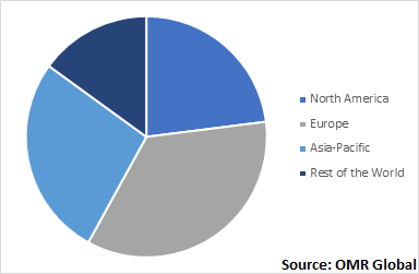  Global Biosimilars Market by region 