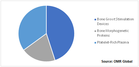 Global Bone Growth Stimulators Market by Product