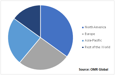 Global Bone Growth Stimulators Market, by Region