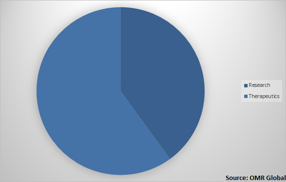  Global Cell therapy Market Share by Application