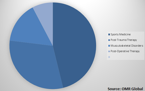  Global Cold pain therapy Market Share by Application 