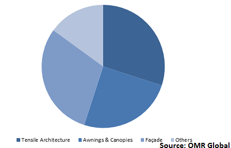  Global Construction Fabrics Market Share by Application 