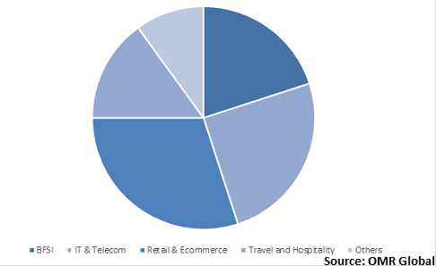  Global Customer Analytics Market Share by vertical 