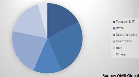 Global Customer Communication Management Market Share by Industry 