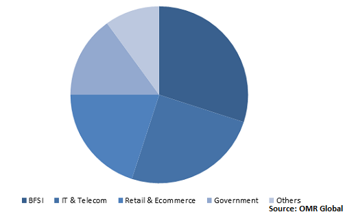  Global Digital Transaction Management Market Share by vertical 