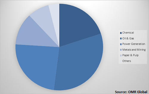  Global DCS Market Share by End-User Industry 