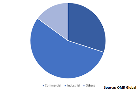  Global EaaS Market Share by End-User 