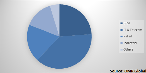  Global Ethernet Transformer Market Share by End-User Industry 