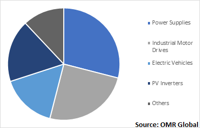  Global GaN and SiC Power Semiconductor Market by Application 